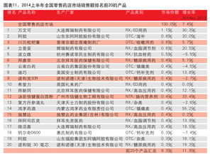 緩增長背景下，互聯網銷售成OTC市場新亮點